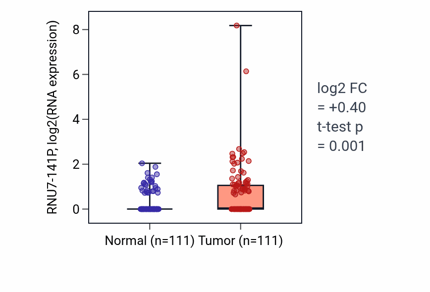 Tumor-vs-normal expression box plot for RNU7-141P RNA in BRCA.