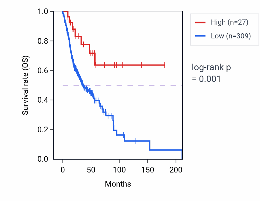 Kaplan&ndash;Meier survival curve for RNU7-141P RNA-high vs -low samples in HNSC.