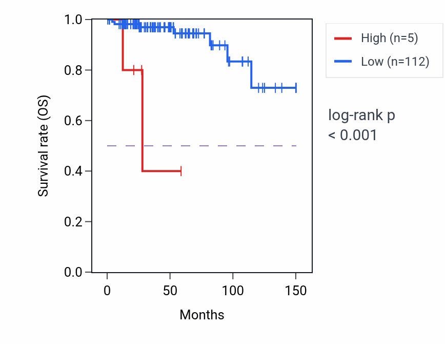 Kaplan&ndash;Meier survival curve for RNU7-143P RNA expression in THYM: high vs low expression groups.