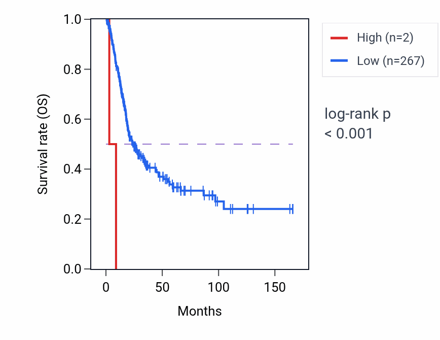 Kaplan&ndash;Meier survival curve for RNU7-144P RNA expression in BLCA: high vs low expression groups.