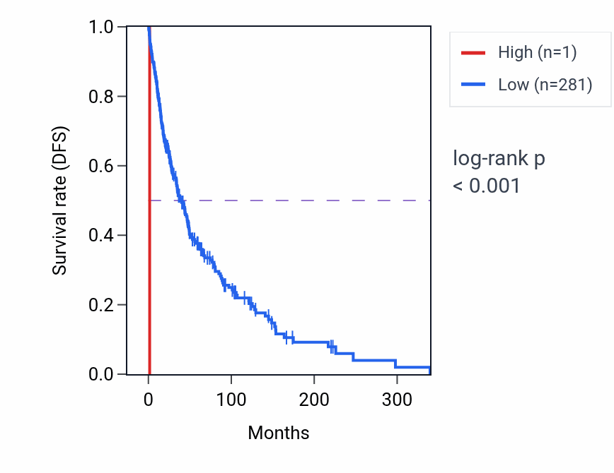 Kaplan&ndash;Meier survival curve for RNU7-147P RNA expression in SKCM: high vs low expression groups.