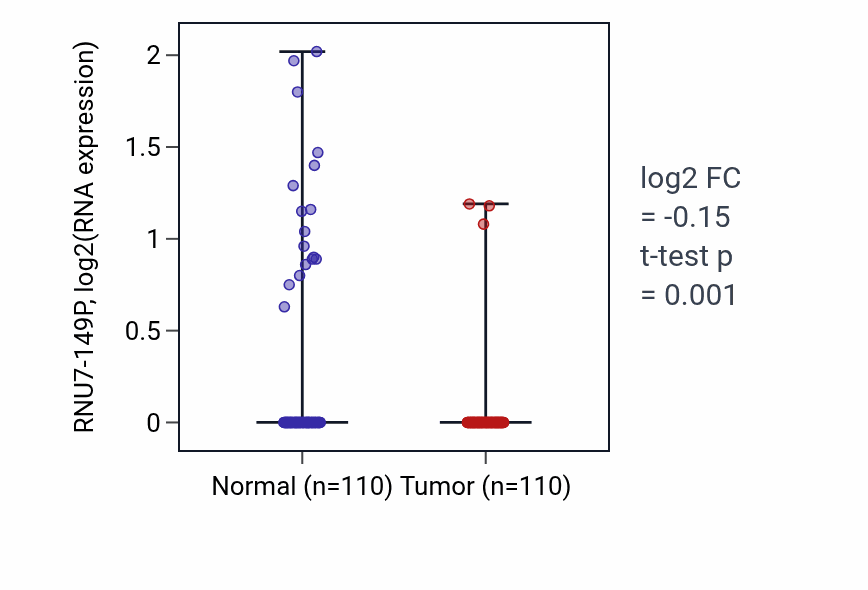 Tumor-vs-normal expression box plot for RNU7-149P in BRCA.