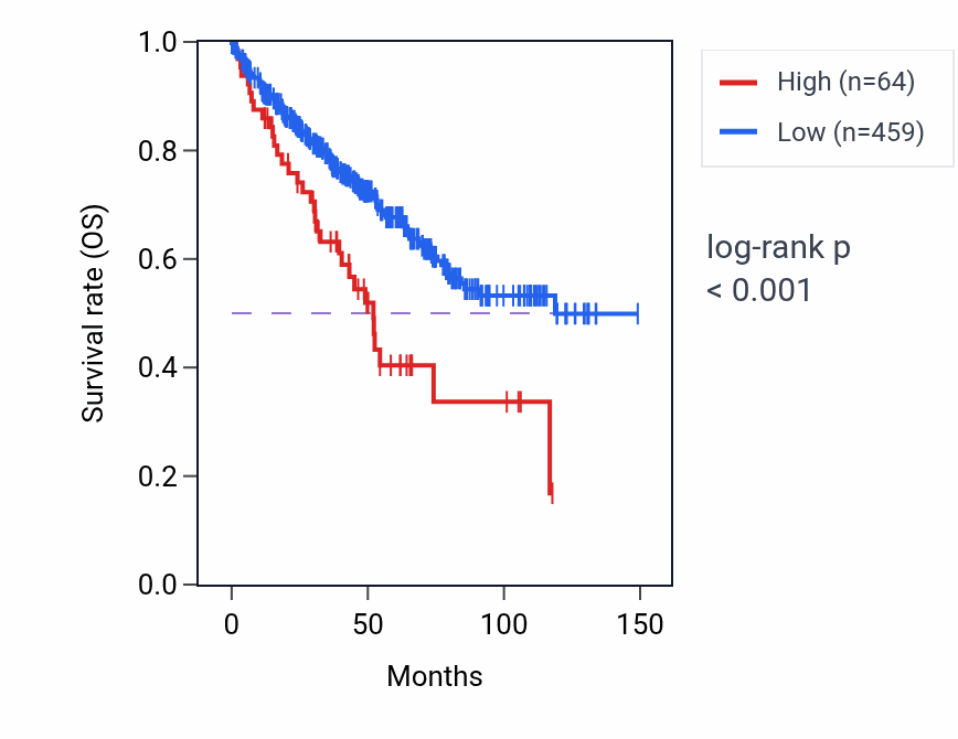 Kaplan&ndash;Meier survival curve for RNU7-14P RNA expression in KIRC: high vs low expression groups.