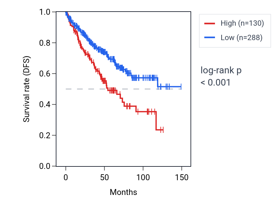 Kaplan&ndash;Meier survival curve for RNU7-151P RNA expression in KIRC: high vs low expression groups.