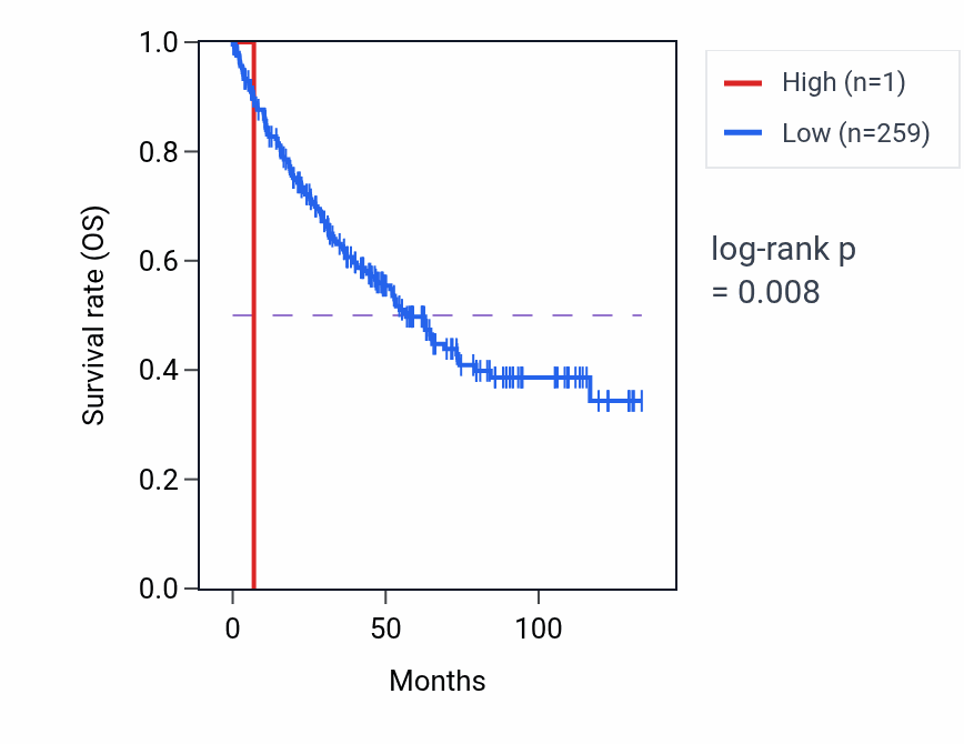 Kaplan&ndash;Meier survival curve for RNU7-152P RNA expression in KIRC: high vs low expression groups.