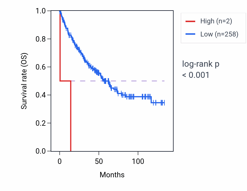 Kaplan&ndash;Meier survival curve for RNU7-153P RNA expression in KIRC: high vs low expression groups.
