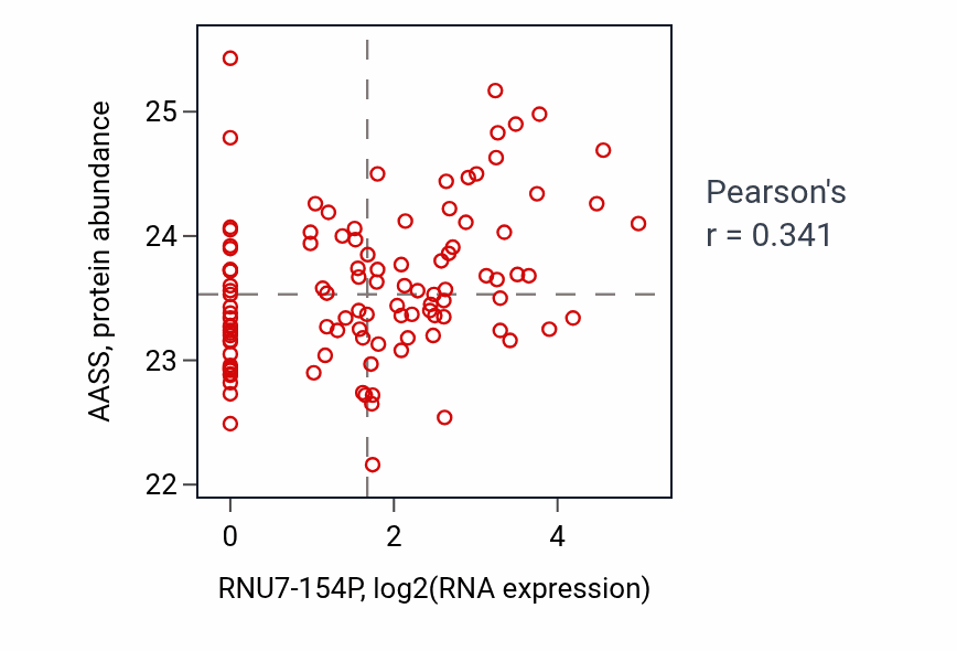 Per-sample scatter of RNU7-154P vs AASS in HNSC (Pearson r = 0.34).