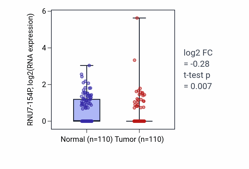 Tumor-vs-normal expression box plot for RNU7-154P RNA in BRCA.