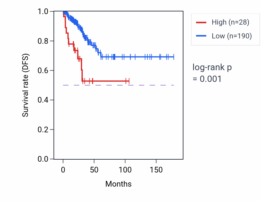 Kaplan&ndash;Meier survival curve for RNU7-154P RNA-high vs -low samples in THCA.