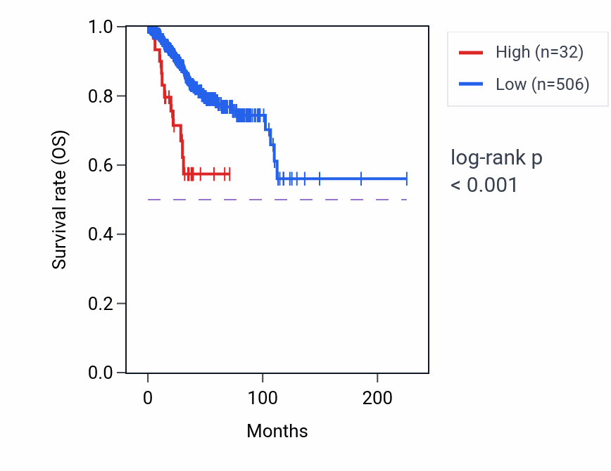 Kaplan&ndash;Meier survival curve for RNU7-159P RNA expression in UCEC: high vs low expression groups.
