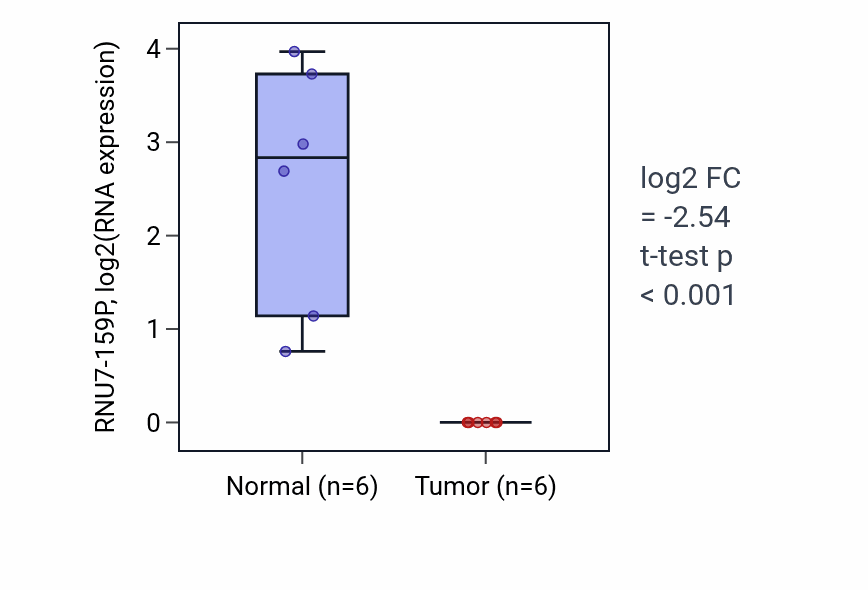 Tumor-vs-normal expression box plot for RNU7-159P in KIRC.