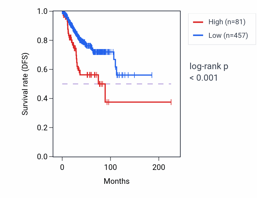 Kaplan&ndash;Meier survival curve for RNU7-160P RNA expression in UCEC: high vs low expression groups.