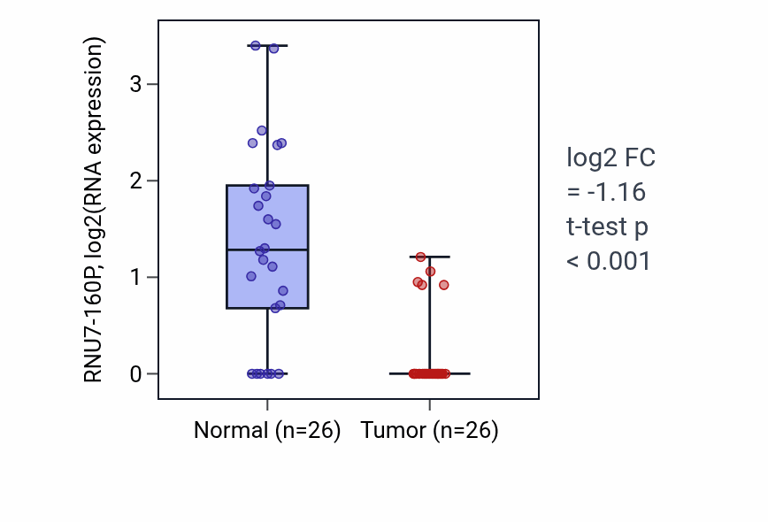 Tumor-vs-normal expression box plot for RNU7-160P in BRCA.
