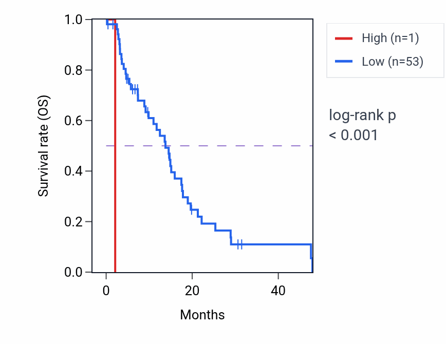 Kaplan&ndash;Meier survival curve for RNU7-161P RNA expression in GBM: high vs low expression groups.