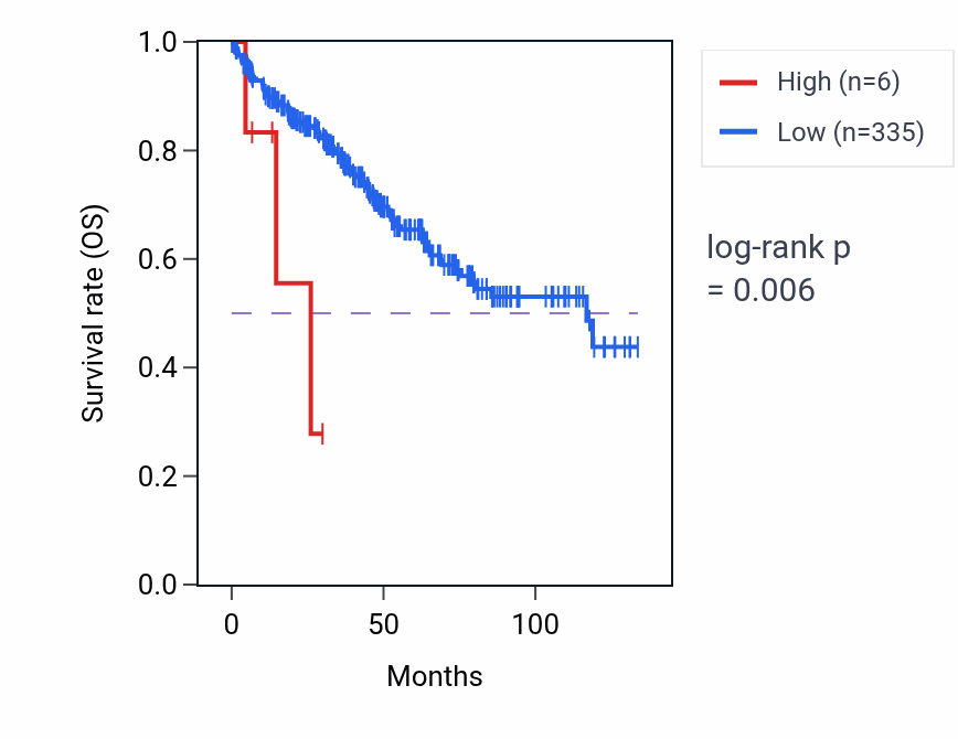 Kaplan&ndash;Meier survival curve for RNU7-165P RNA expression in KIRC: high vs low expression groups.