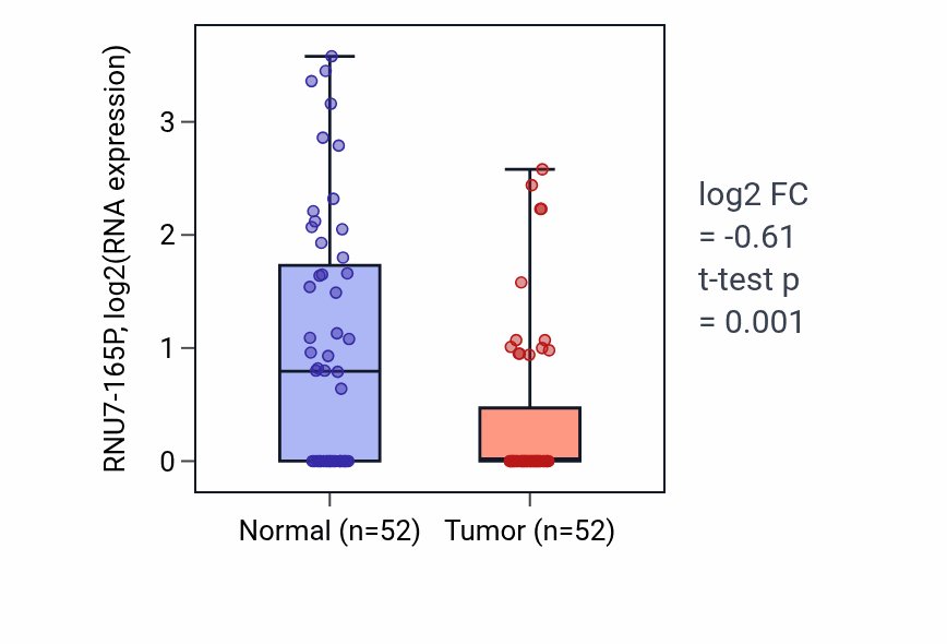 Tumor-vs-normal expression box plot for RNU7-165P in PRAD.