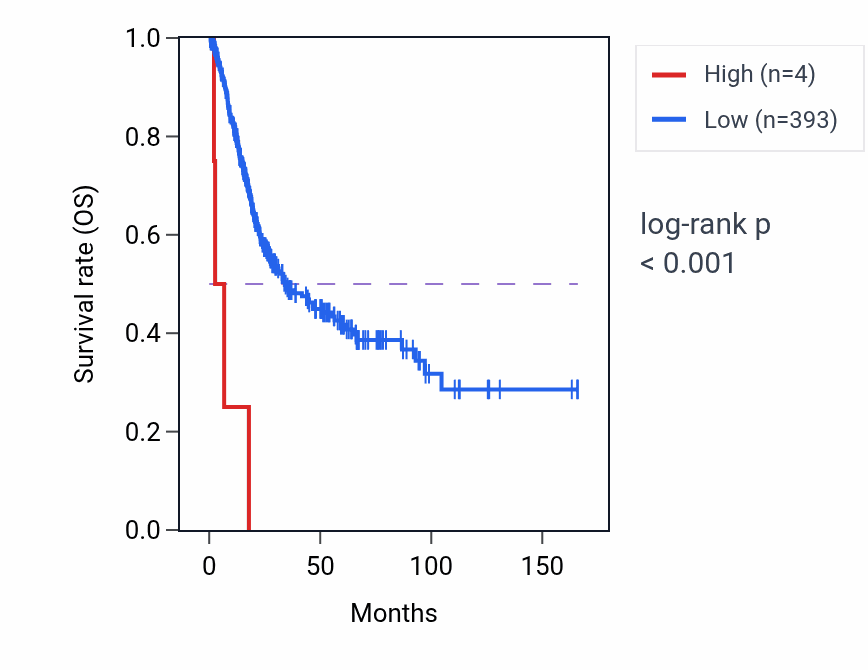Kaplan&ndash;Meier survival curve for RNU7-169P RNA expression in BLCA: high vs low expression groups.