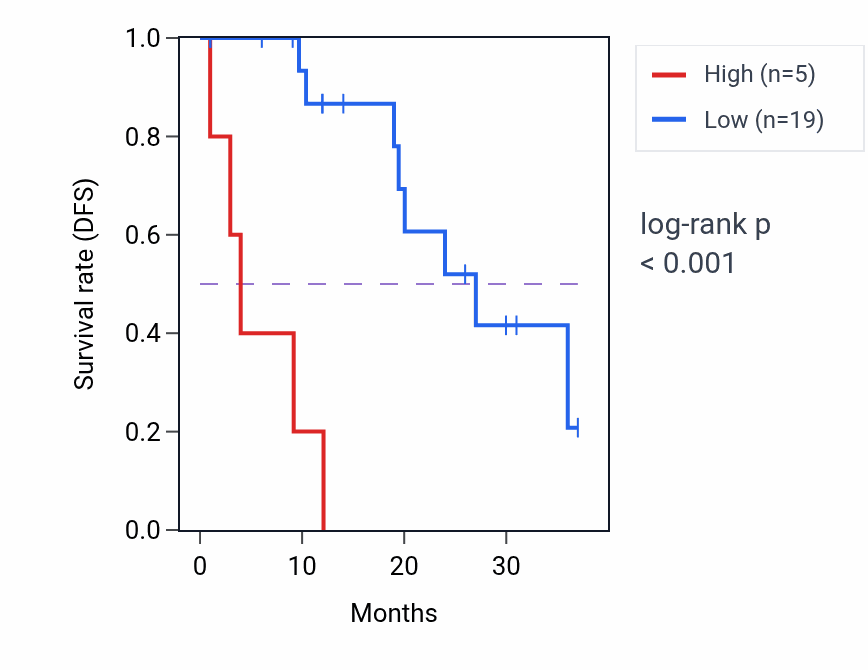 Kaplan&ndash;Meier survival curve for RNU7-170P RNA expression in READ: high vs low expression groups.