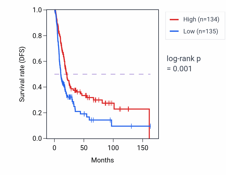 Kaplan&ndash;Meier survival curve for RNU7-171P RNA expression in BLCA: high vs low expression groups.