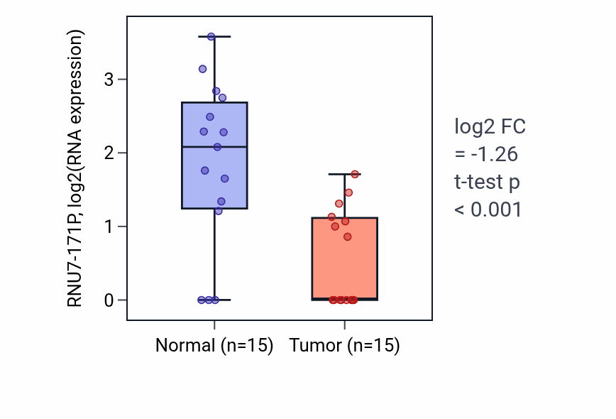 Tumor-vs-normal expression box plot for RNU7-171P in LUAD.