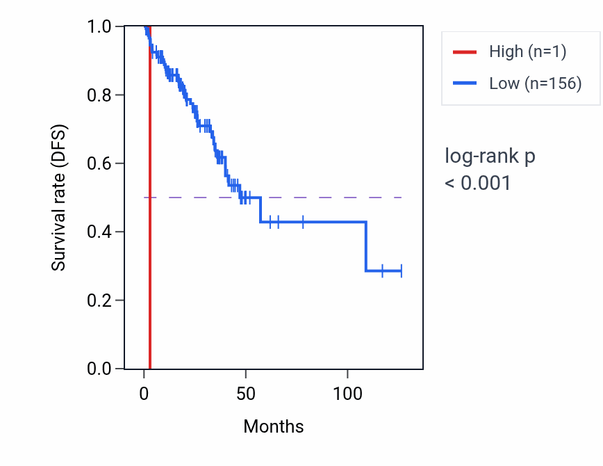 Kaplan&ndash;Meier survival curve for RNU7-172P RNA expression in READ: high vs low expression groups.