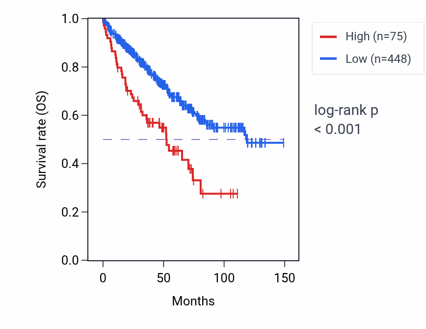 Kaplan&ndash;Meier survival curve for RNU7-174P RNA expression in KIRC: high vs low expression groups.