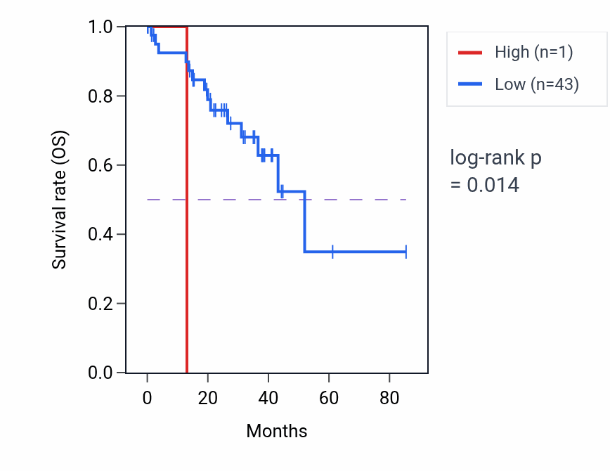 Kaplan&ndash;Meier survival curve for RNU7-175P RNA expression in BRCA: high vs low expression groups.