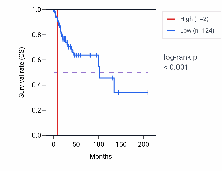 Kaplan&ndash;Meier survival curve for RNU7-176P RNA expression in CESC: high vs low expression groups.