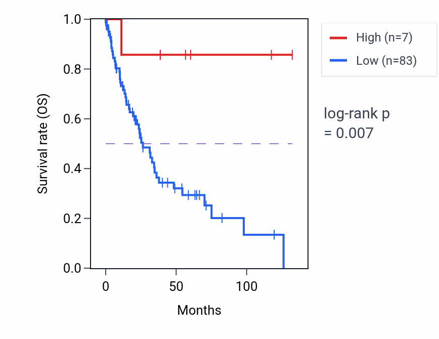 Kaplan&ndash;Meier survival curve for RNU7-179P RNA expression in LUSC: high vs low expression groups.