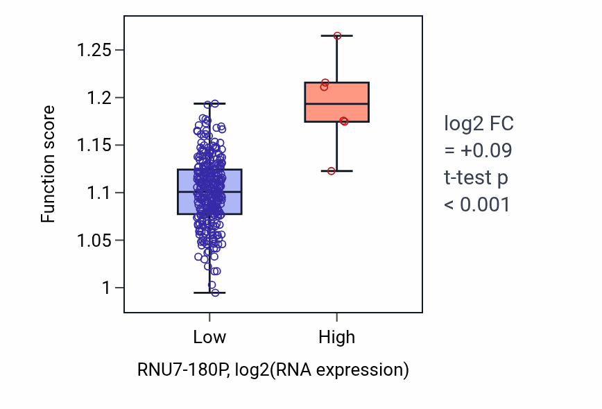 Box plot of Establishment of cell polarity in RNU7-180P-low vs RNU7-180P-high samples in KIRP.