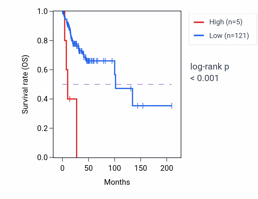 Kaplan&ndash;Meier survival curve for RNU7-180P RNA-high vs -low samples in CESC.