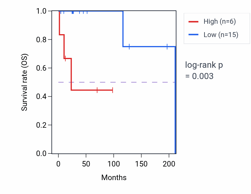 Kaplan&ndash;Meier survival curve for RNU7-181P RNA expression in DLBC: high vs low expression groups.