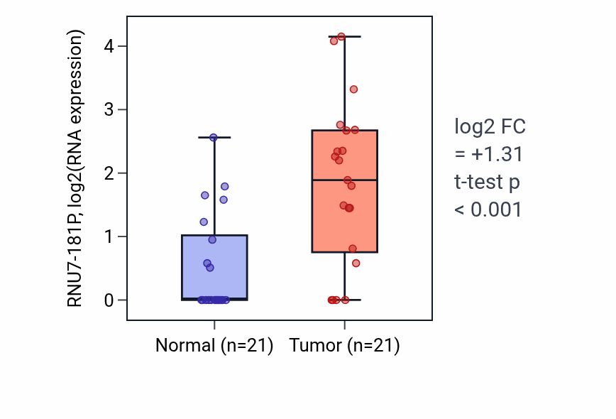 Tumor-vs-normal expression box plot for RNU7-181P in STAD.