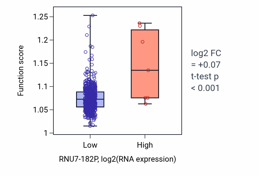 Box plot of Vesicle-mediated transport in synapse in RNU7-182P-low vs RNU7-182P-high samples in UCEC.