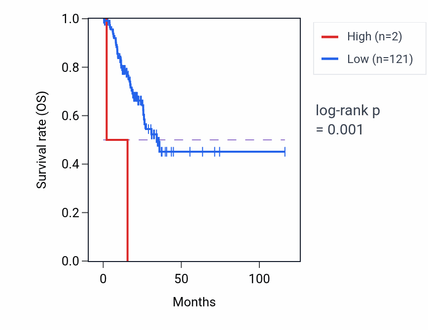 Kaplan&ndash;Meier survival curve for RNU7-183P RNA expression in STAD: high vs low expression groups.