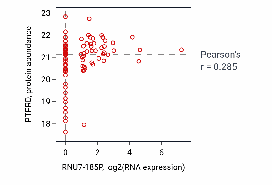 Per-sample scatter of RNU7-185P vs PTPRD in HNSC (Pearson r = 0.28).