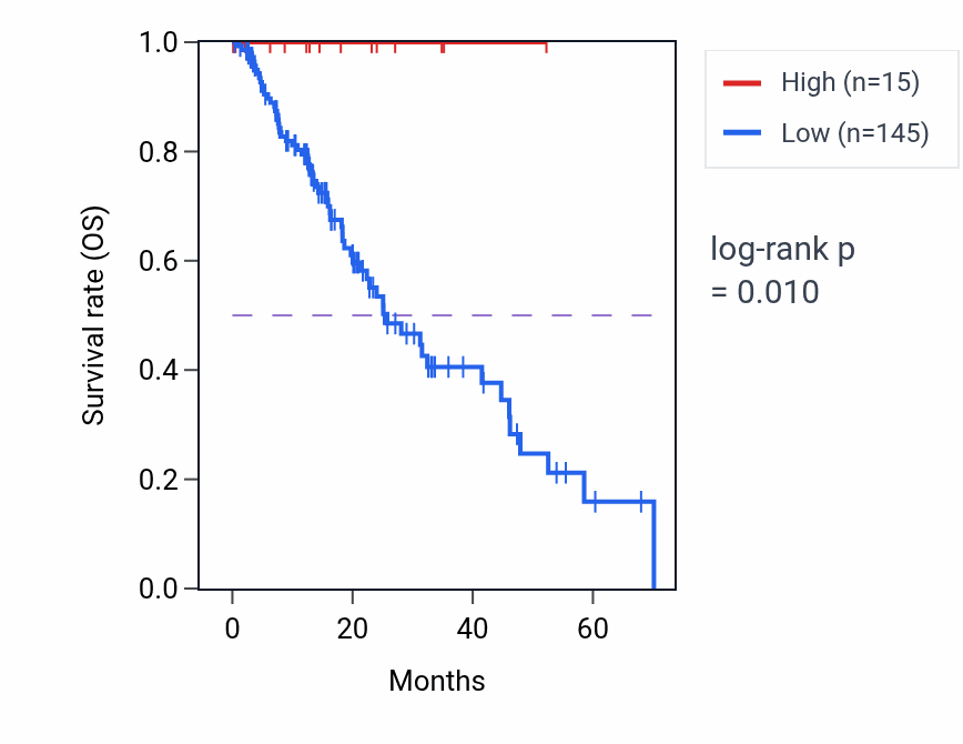 Kaplan&ndash;Meier survival curve for RNU7-185P RNA-high vs -low samples in ESCA.