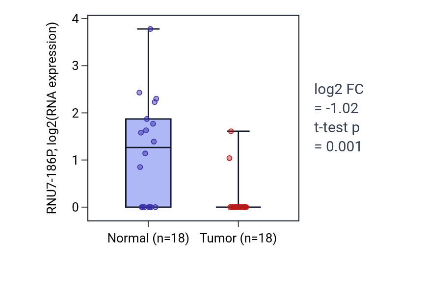 Tumor-vs-normal expression box plot for RNU7-186P in BLCA.