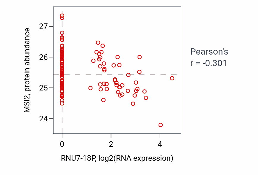 Per-sample scatter of RNU7-18P vs MSI2 in BRCA (Pearson r = -0.30).