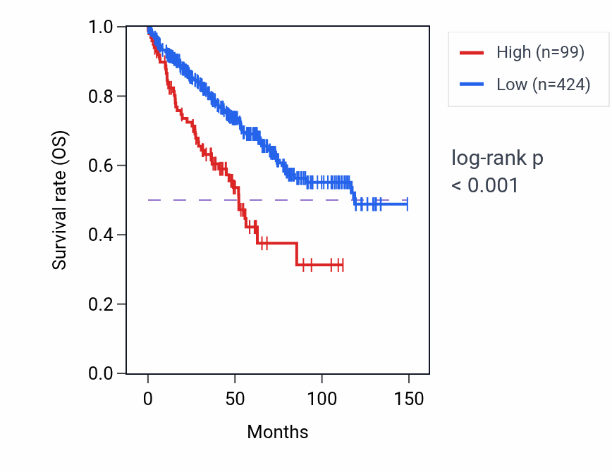 Kaplan&ndash;Meier survival curve for RNU7-193P RNA expression in KIRC: high vs low expression groups.