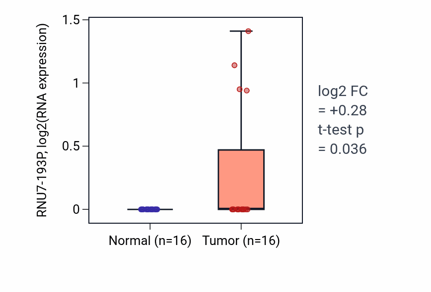 Tumor-vs-normal expression box plot for RNU7-193P in HNSC.