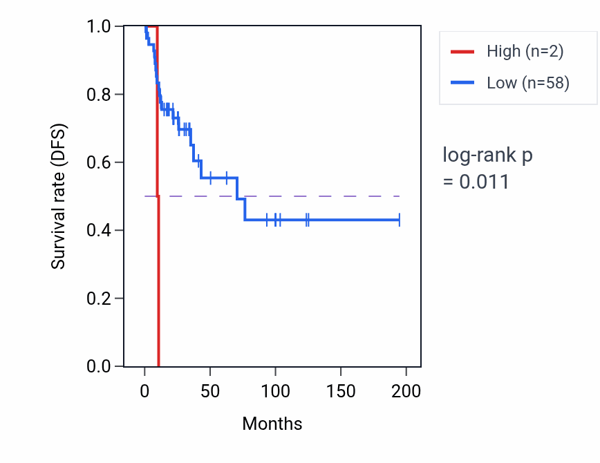 Kaplan&ndash;Meier survival curve for RNU7-194P RNA expression in KIRP: high vs low expression groups.