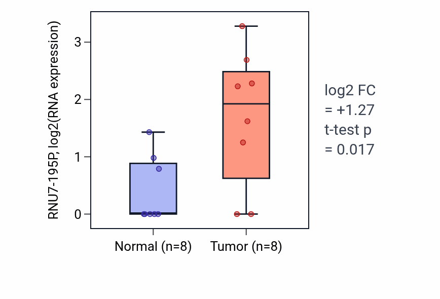 Tumor-vs-normal expression box plot for RNU7-195P RNA in STAD.