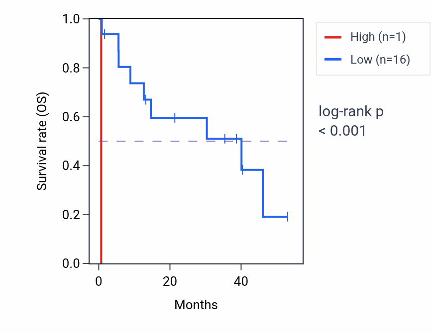 Kaplan&ndash;Meier survival curve for RNU7-195P RNA-high vs -low samples in CHOL.