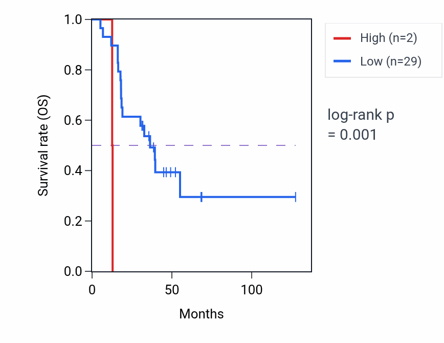 Kaplan&ndash;Meier survival curve for RNU7-196P RNA expression in ACC: high vs low expression groups.