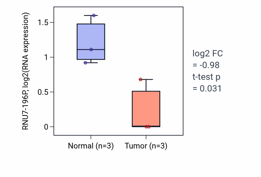 Tumor-vs-normal expression box plot for RNU7-196P in ESCA.