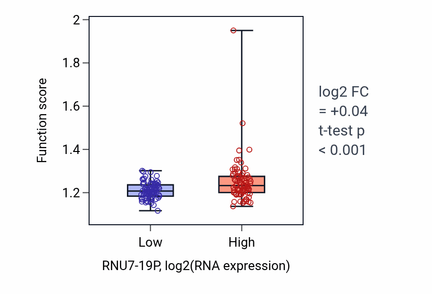 Box plot of Negative regulation of TORC1 signaling in RNU7-19P-low vs RNU7-19P-high samples in ESCA.