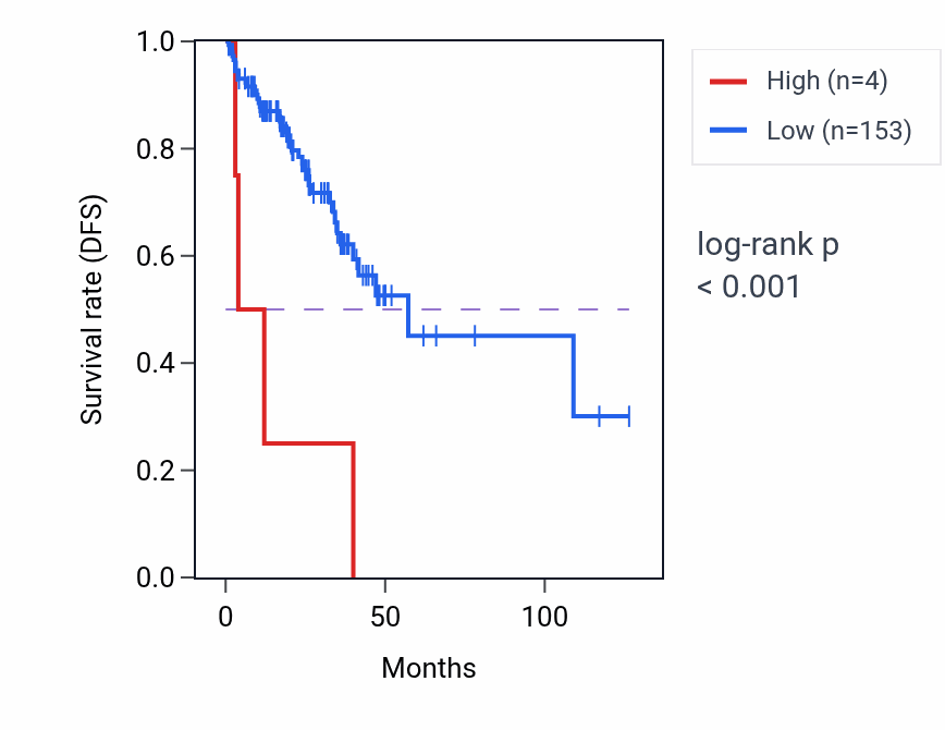 Kaplan&ndash;Meier survival curve for RNU7-200P RNA expression in READ: high vs low expression groups.