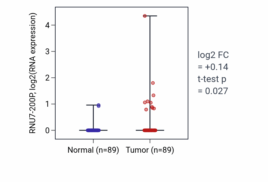 Tumor-vs-normal expression box plot for RNU7-200P in BRCA.