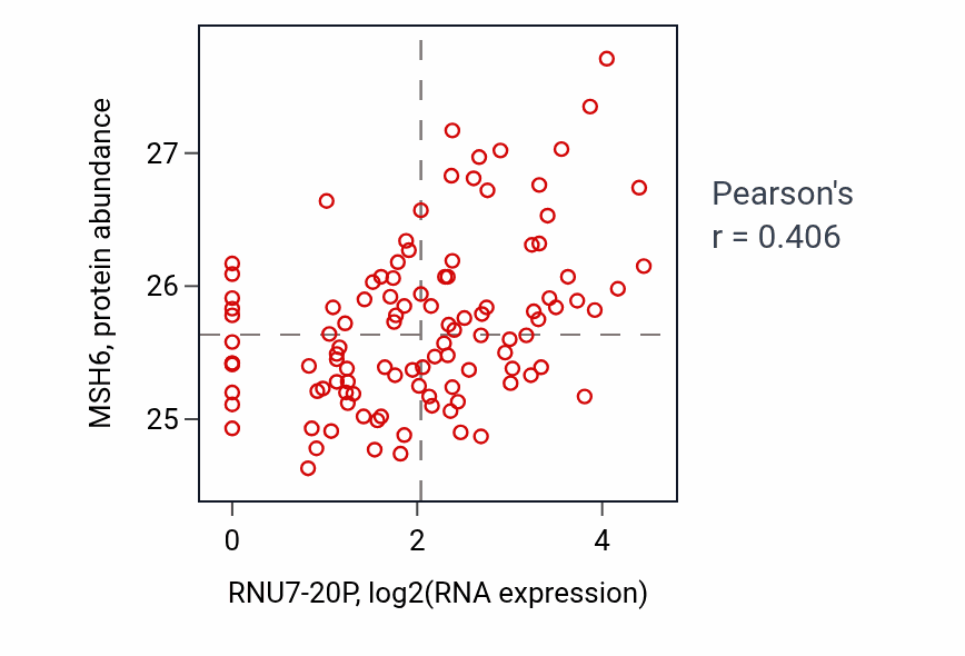 Per-sample scatter of RNU7-20P vs MSH6 in LSCC (Pearson r = 0.41).